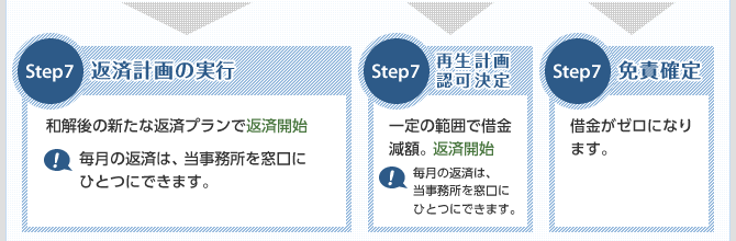 【返済計画の実行】和解後の新たな返済プランで返済開始。毎月の返済は、当事務所を窓口にひとつにできます。【個人再生】一定の範囲で借金を減額。返済開始 毎月の返済は、当事務所を窓口にひとつにできます。【自己破産】借金がゼロになります