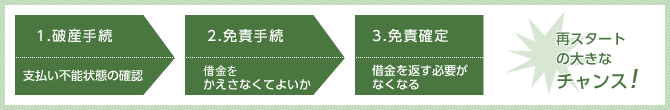 1.破産手続、2.免責手続、3.免責確定「再スタートの大きなチャンス!」